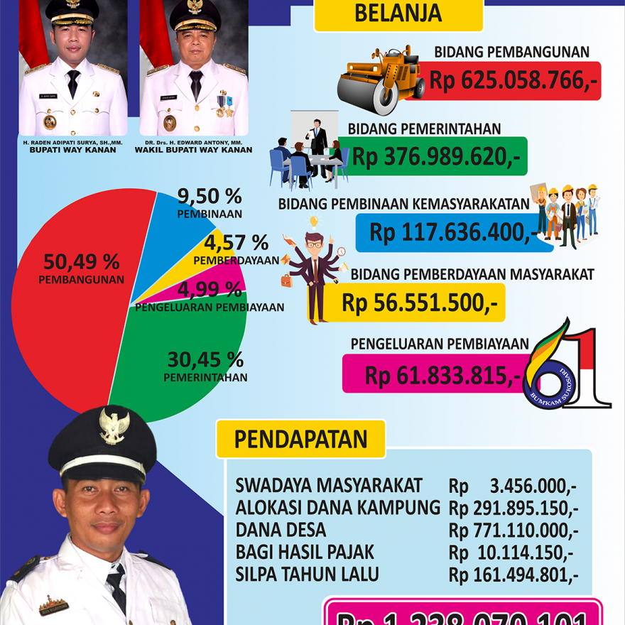 PUBLIKASI ANGGARAN PENDAPATAN DAN BELANJA KAMPUNG SUKOSARI 2019